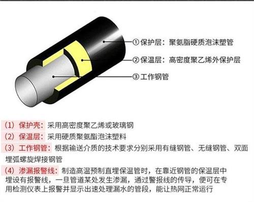 淮南聚氨酯发泡保温管厂家现货产品保温结构